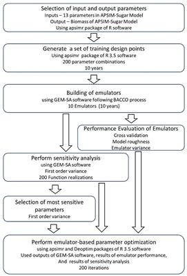 Emulator-based optimization of APSIM-Sugar using the results of sensitivity analysis performed with the software GEM-SA
